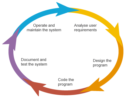 Original image at: https://airbrake.io/blog/insight/what-is-the-software-development-life-cycle